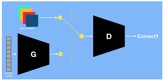Understanding Generative Adversarial Networks (GANs)