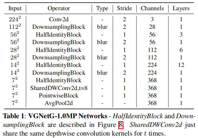 Lightweight Backbone Dominance | VGNetG Achieves 'Want It All Without Choices' Lightweight Backbone Network!