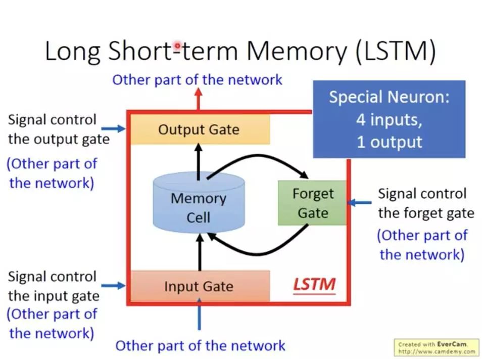 Step-by-Step Guide to Understanding LSTM