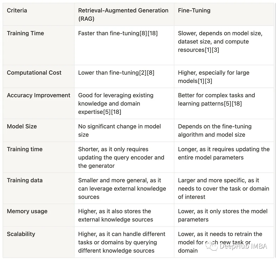 Using GPT-4 to Generate Training Data for Fine-tuning GPT-3.5 RAG Pipeline
