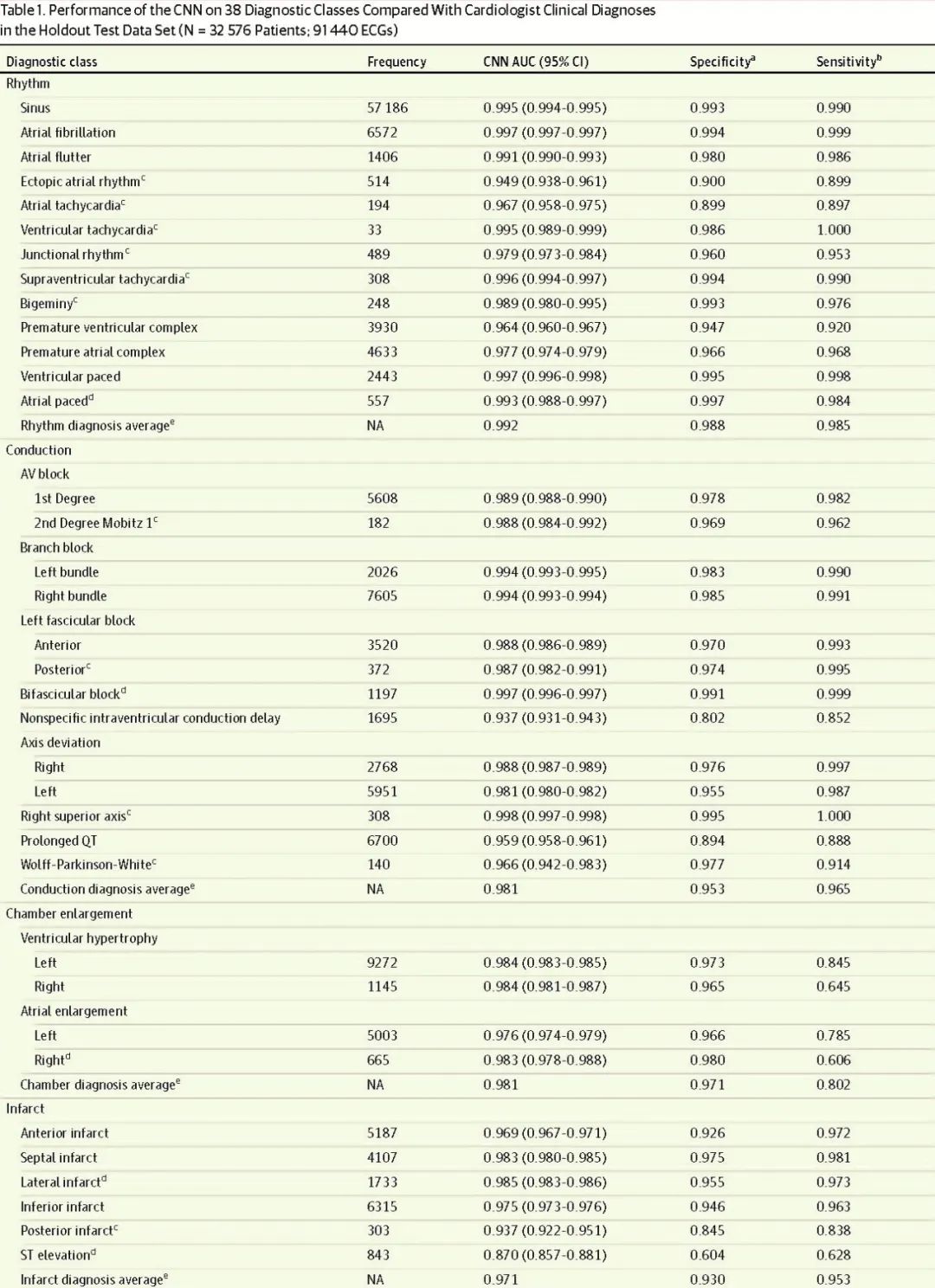 Can Deep Learning Neural Networks Accurately Interpret ECGs?