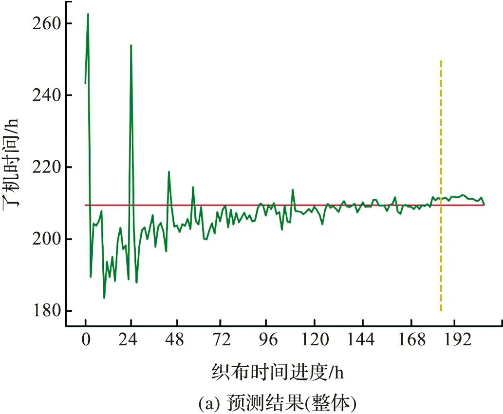 Loom Shutdown Prediction Based on LSTM Recurrent Neural Network
