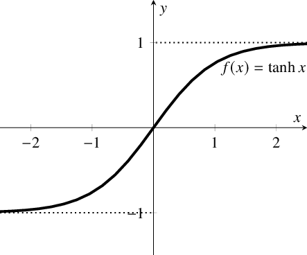 Understanding How Neural Networks Work