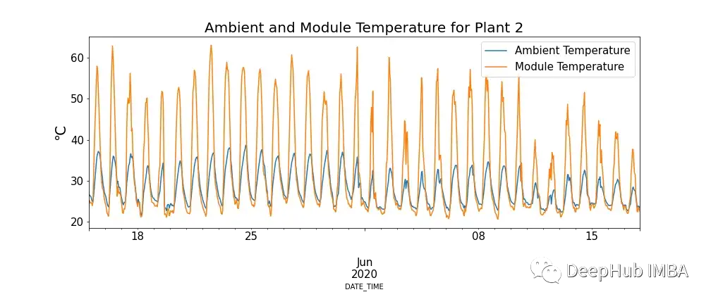 Comparison of Time Series Forecasting Using SARIMA, XGBoost, and CNN-LSTM
