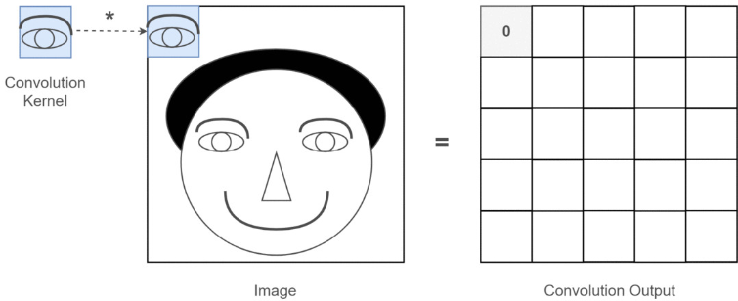 Detailed Introduction to Convolutional Neural Networks (CNN) and Their Principles