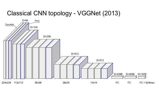 Introduction to Convolutional Neural Networks