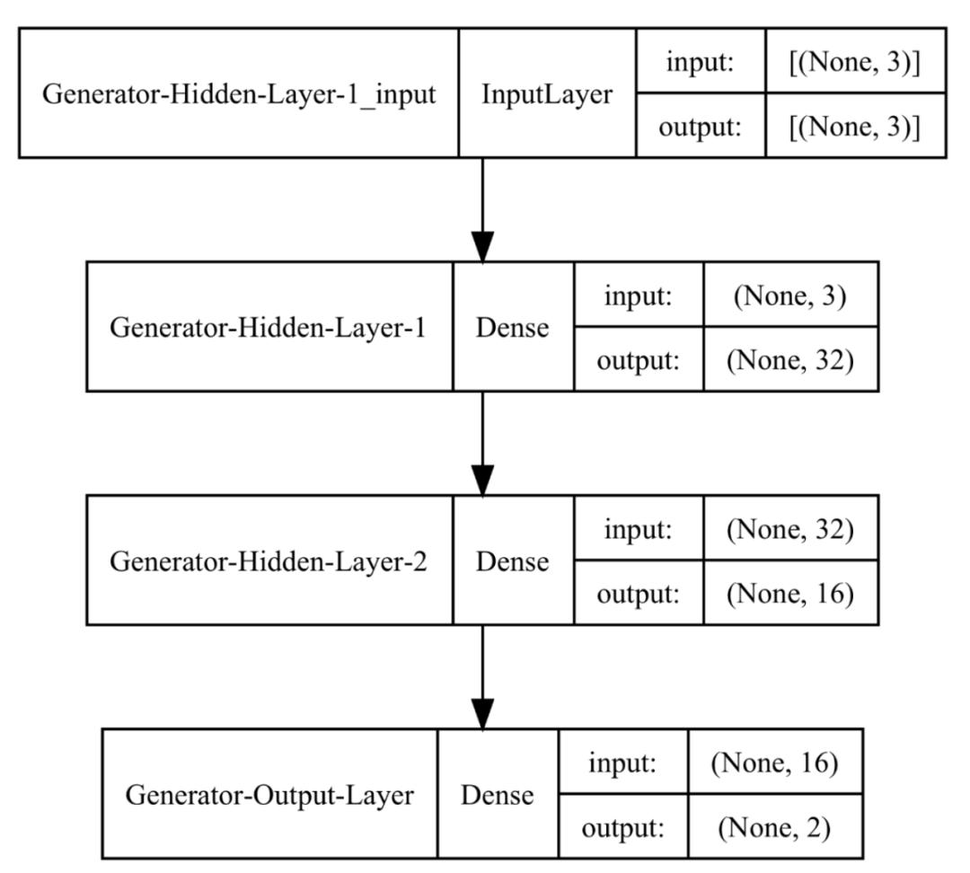 Understanding Generative Adversarial Networks (GANs)