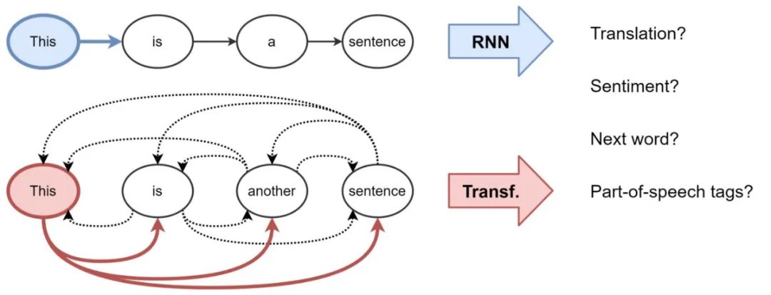 Understanding Transformers in Graph Neural Networks