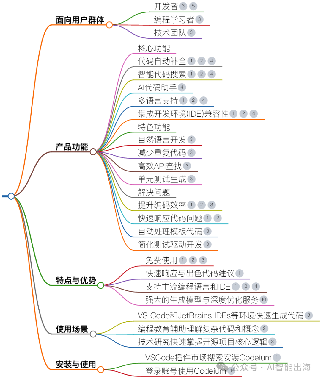 Codeium: AI Programming Tool Supporting 70+ Languages