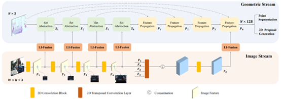 Summary of Multimodal 3D Object Detection Development Methods