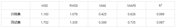 Understanding XGBoost Regression