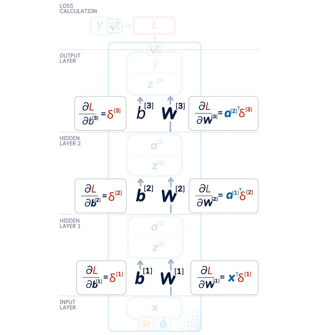 The Ultimate Illustrated Guide to Micro Neural Networks - Multi-Layer Perceptron