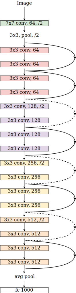 A Small Change: CNN Input from Fixed to Variable Image Sizes