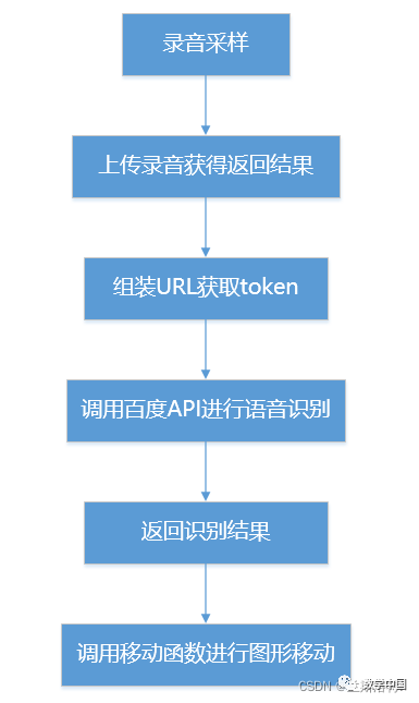 Voice Recognition Control System Based on Python