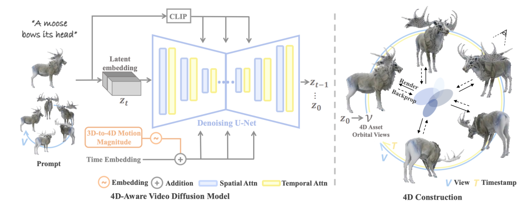 First 4D Video Generation Diffusion Model! Diffusion4D Achieves 4D Content Generation in Minutes with Over 81K Open-Sourced 4D Dataset!