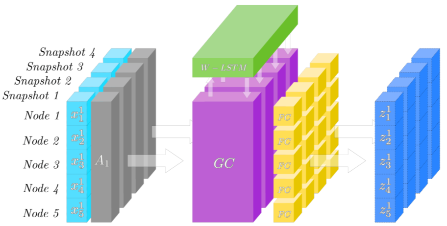 Overview of Graph Neural Networks: Dynamic Graphs