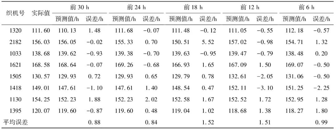 Loom Shutdown Prediction Based on LSTM Recurrent Neural Network