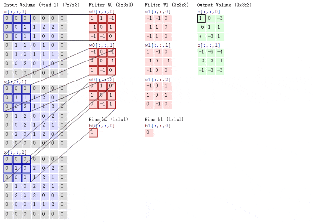 Detailed Introduction to Convolutional Neural Networks (CNN) and Their Principles
