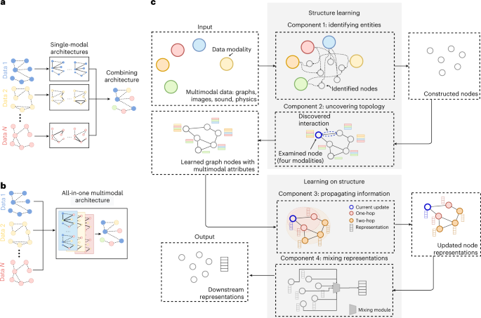 Cutting-Edge Review: Multimodal Graph Learning for Complex System Modeling