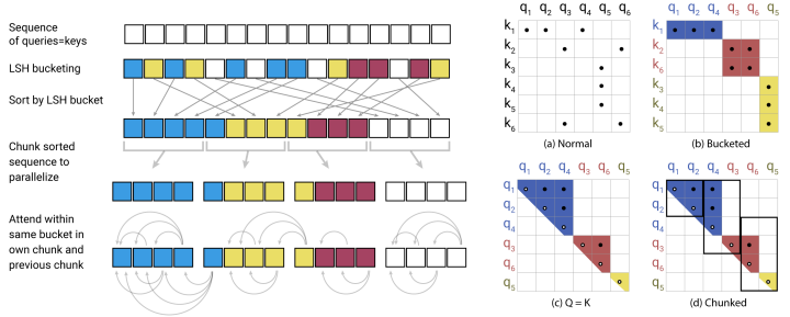 Nine Optimizations for Enhancing Transformer Efficiency