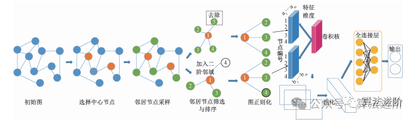 Principles and Applications of Graph Neural Networks (GNN)