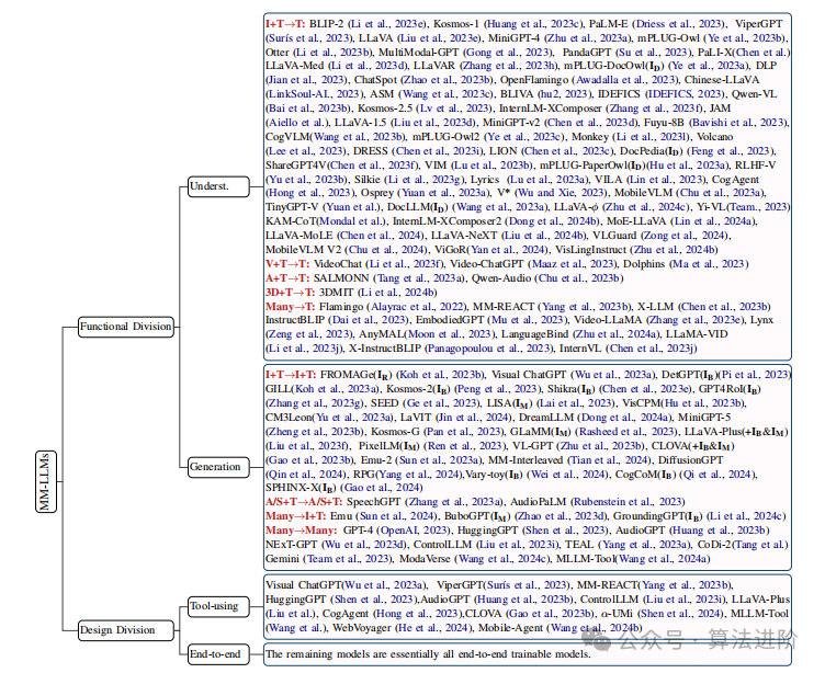 Research Progress on Multimodal Large Language Models