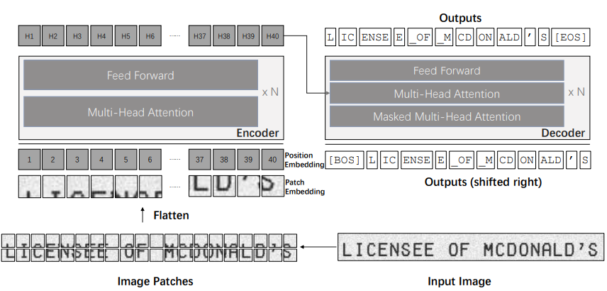 Introduction and Usage of TrOCR: Transformer-Based OCR