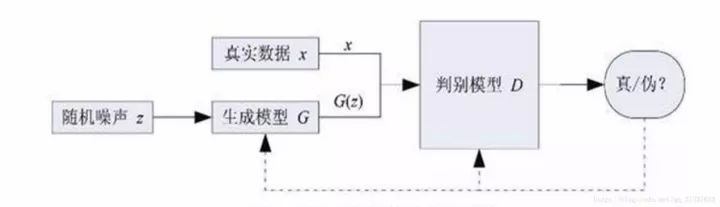 Introduction and Practice of GAN