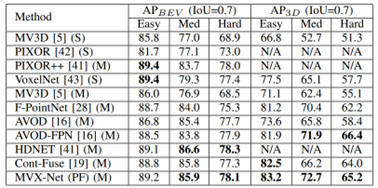 Summary of Multimodal 3D Object Detection Development Methods
