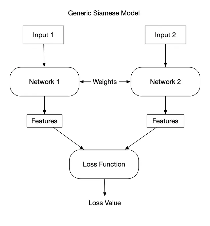 Comprehensive Guide to Siamese Neural Networks in Machine Learning