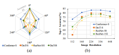 Conformer: A Hybrid CNN-Transformer Model for Improved Feature Representation