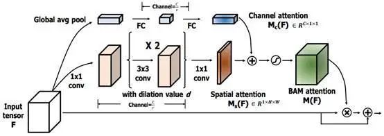 Summary and Code Implementation of Attention Mechanisms in Deep Learning (2017-2021)