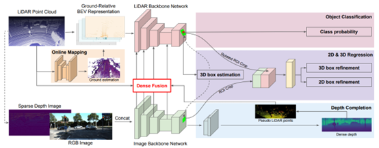 Summary of Multimodal 3D Object Detection Development Methods