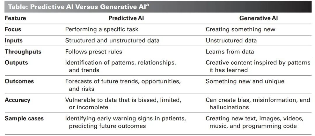 Comparison of Generative AI and Predictive AI