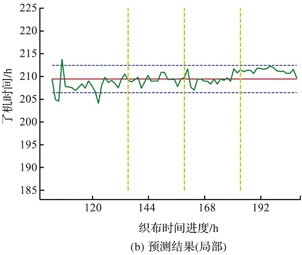 Loom Shutdown Prediction Based on LSTM Recurrent Neural Network
