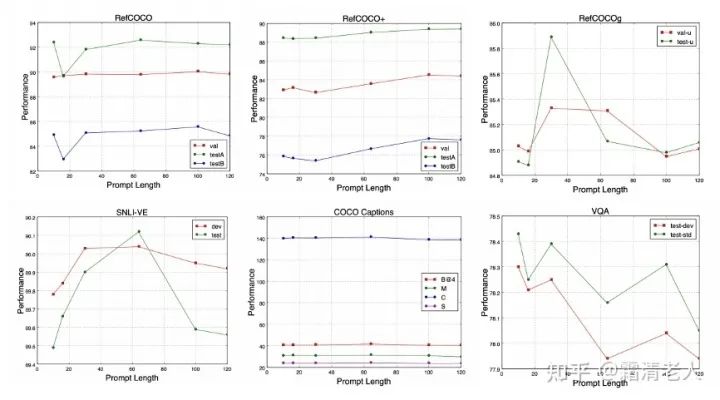 Multimodal Prompt Tuning: How Effective Are You?