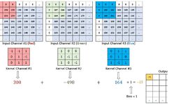 Fundamentals of Convolutional Neural Networks (CNN)