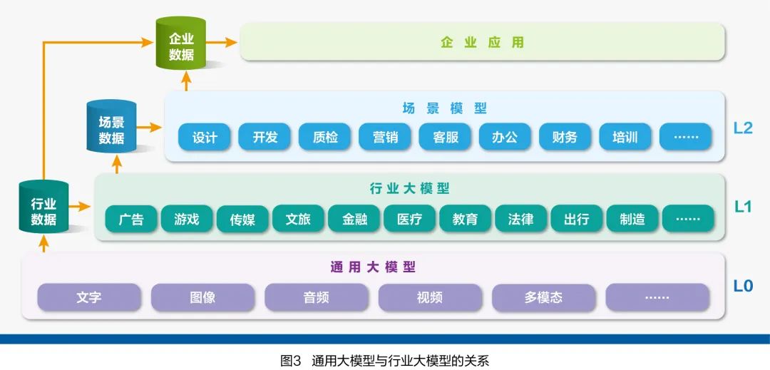 An Overview of AI Industry Large Models