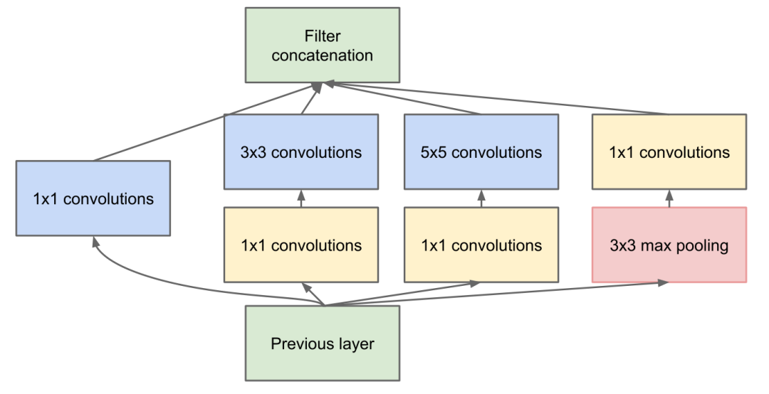 General Backbone Networks in Computer Vision