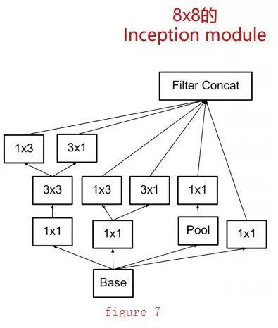 A Deep Dive into GoogLeNet: Evolution from Inception v1 to v4