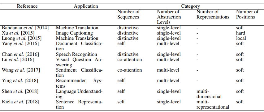 Latest Overview of Attention Mechanism Models