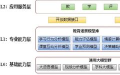 Current Status, Innovative Architecture and Application Prospects of Educational Large Models