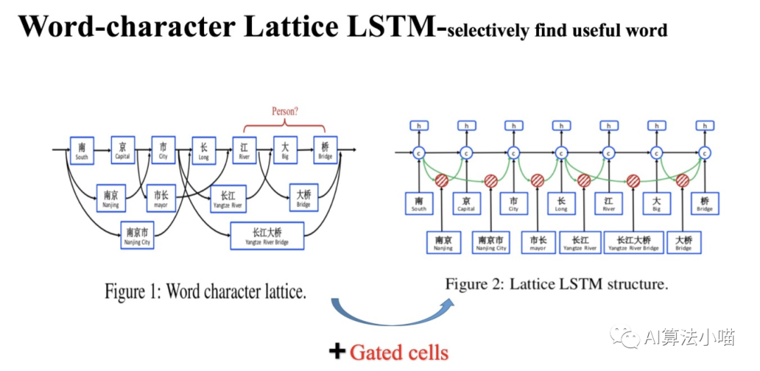 A Detailed Explanation of Chinese Entity Recognition Model Lattice LSTM