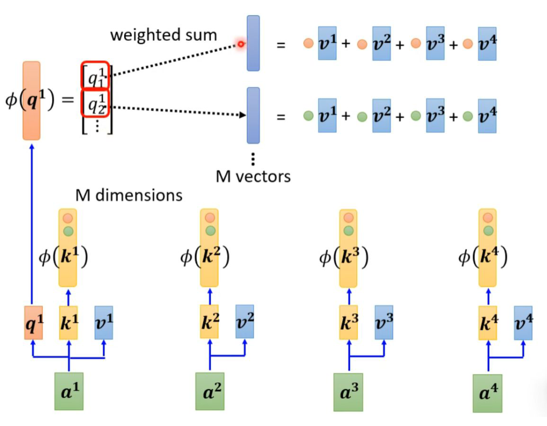 Collect! Various Amazing Self-Attention Mechanisms