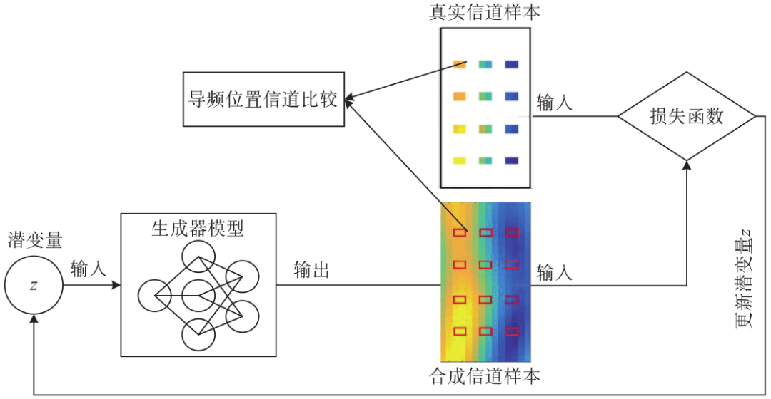 Joint Optimization Algorithm for Pilot Configuration and Channel Estimation Based on GAN