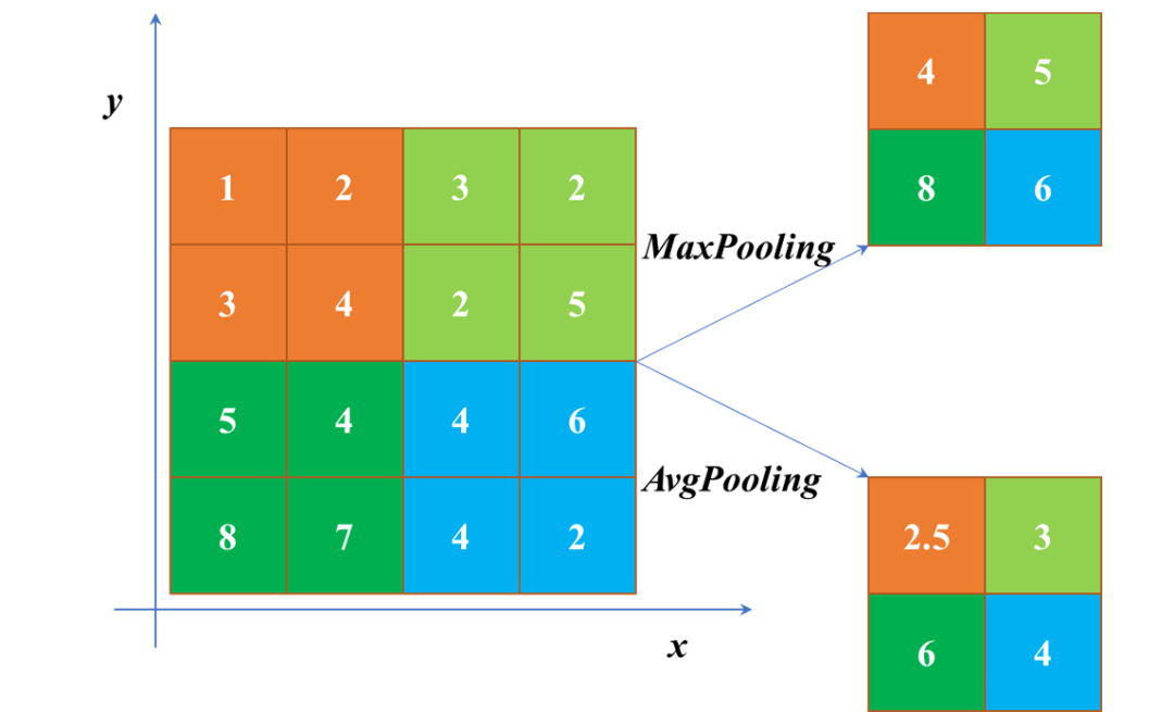 Composition and Explanation of Convolutional Neural Network Structure