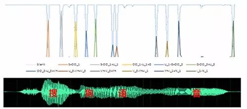 How to Further Improve Speech Recognition Accuracy Behind Seven Mainstream Acoustic Modeling Technologies?