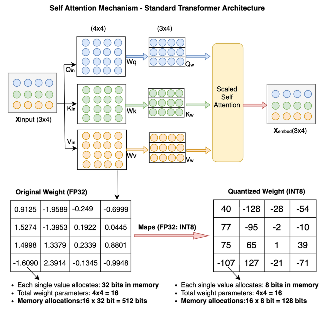 Why Large Models Need Quantization and How to Quantize