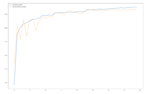 How to Reduce Training Parameters in CNNs While Keeping Accuracy Above 99%