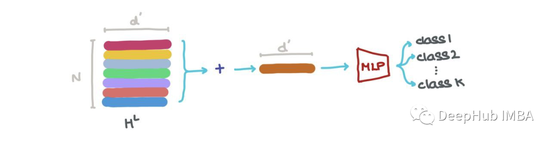 Summary of Mathematical Principles Behind Graph Neural Networks